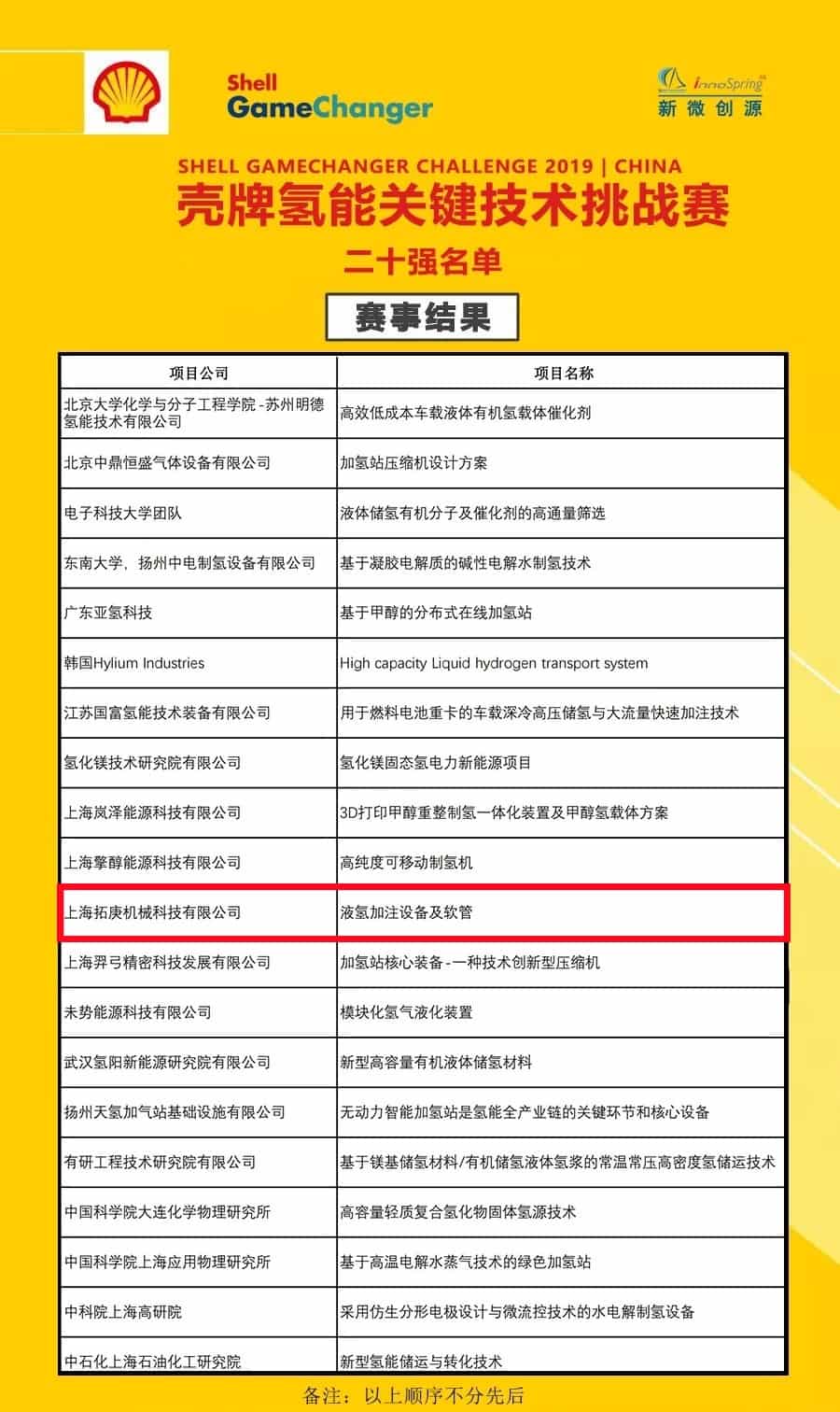 壳牌氢能关键技术挑战赛20强